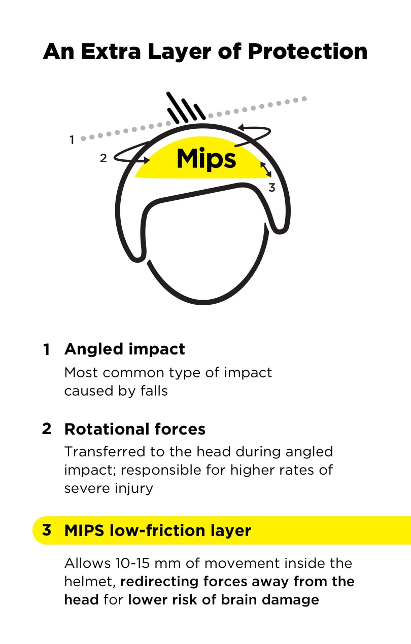 Infographic showing how MIPS helmets offer an extra layer of protection.