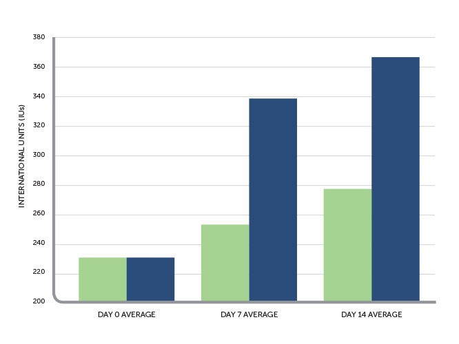 Vitamin E Levels Bar Graph