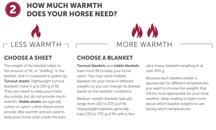 When to blanket your horse chart on choosing a blanket for more or less warmth.