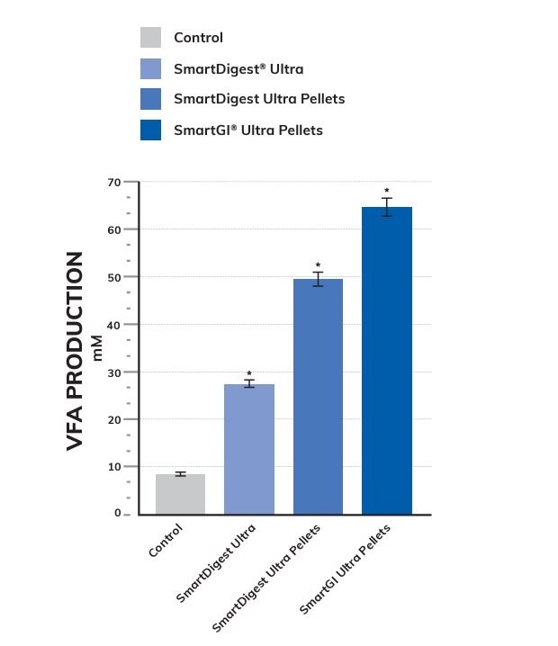 A chart depicting the increased VFA Production between various smartpak supplements