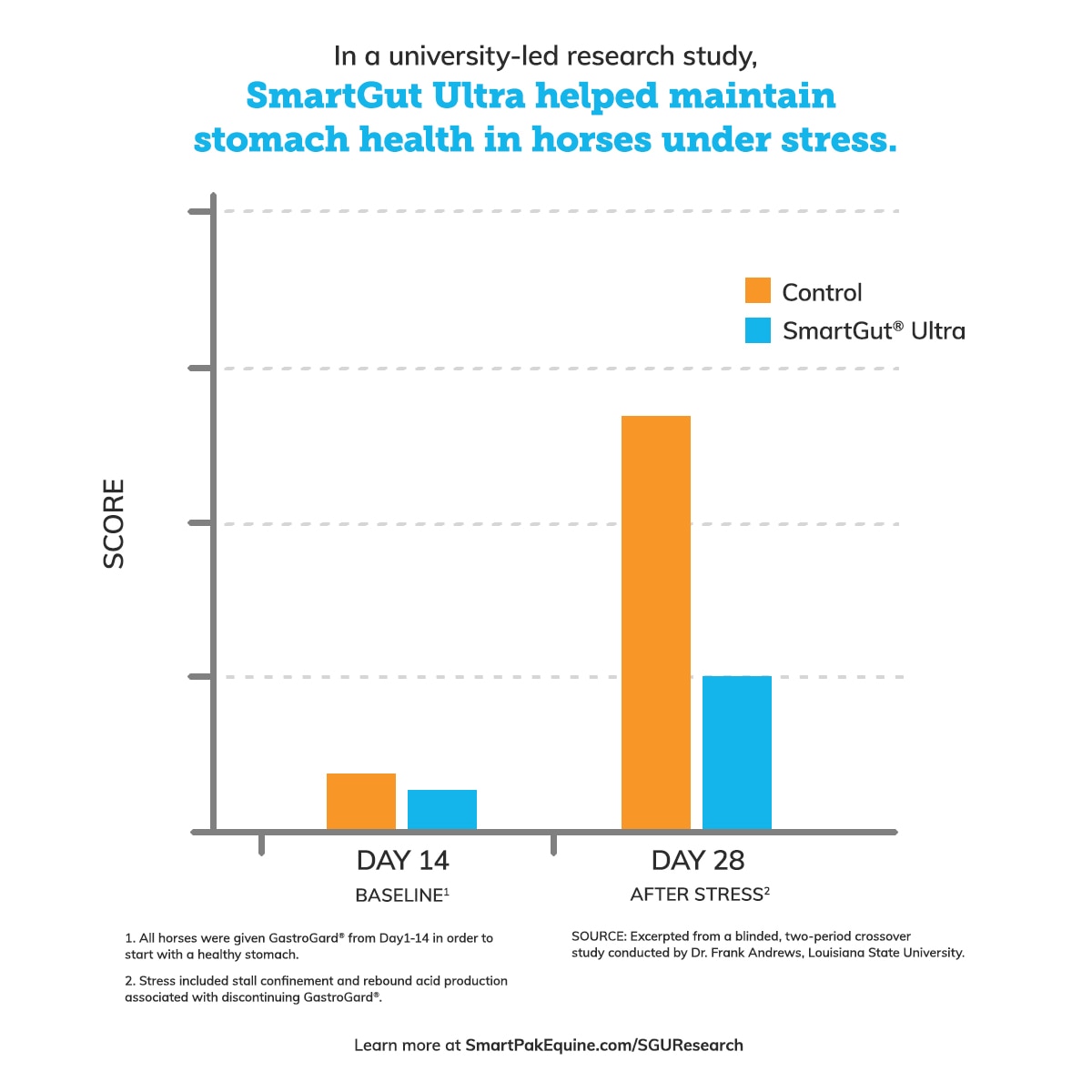 A chart depicting a university-led research study where SmartGut Ultra helped maintain stomach health in horses under stress.